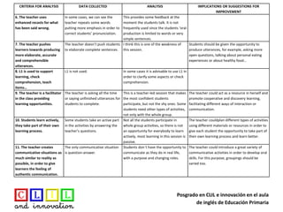 Posgrado en CLIL e innovación en el aula
de inglés de Educación Primaria
CRITERIA FOR ANALYSIS DATA COLLECTED ANALYSIS IMPLICATIONS OR SUGGESTIONS FOR
IMPROVEMENT
6. The teacher uses
enhanced recasts for what
has been said wrong.
In some cases, we can see the
teacher repeats some words
putting more emphasis in order to
correct students’ pronunciation.
This provides some feedback at the
moment the students talk. It is not
frequently used since the students ‘oral
production is limited to words or very
simple sentences.
7. The teacher pushes
learners towards producing
more elaborate, accurate
and comprehensible
utterances.
The teacher doesn’t push students
to elaborate complete sentences.
I think this is one of the weakness of
this session.
Students should be given the opportunity to
produce utterances, for example, asking more
open questions, talking about personal eating
experiences or about healthy food…
8. L1 is used to support
learning, check
comprehension, teach
items…
L1 is not used. In some cases it is advisable to use L1 in
order to clarify some aspects or check
comprehension.
9. The teacher is a facilitator
in the class providing
learning opportunities.
The teacher is asking all the time
or saying unfinished utterances for
students to complete.
This is a teacher-led session that makes
the most confident students
participate, but not the shy ones. Some
students need other types of activities,
not only with the whole group.
The teacher could act as a resource in herself and
promote cooperative and discovery learning,
facilitating different ways of interaction or
communication.
10. Students learn actively,
they take part of their own
learning process.
Some students take an active part
in the activities by answering the
teacher’s questions.
Not all the students participate in
whole group activities, so there is not
an opportunity for everybody to learn
actively, most learning in this session is
passive.
The teacher couldplan different types of activities
using different materials or resources in order to
give each student the opportunity to take part of
their own learning process and learn better.
11. The teacher creates
communicative situations as
much similar to reality as
possible, in order to give
learners the feeling of
authentic communication.
The only communicative situation
is question-answer.
Students don´t have the opportunity to
communicate as they do in real life,
with a purpose and changing roles.
The teacher could introduce a great variety of
communicative activities in order to develop oral
skills. For this purpose, groupings should be
varied too.
 