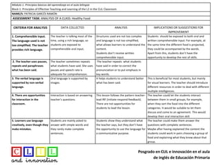 Posgrado en CLIL e innovación en el aula
de inglés de Educación Primaria
Módulo 1. Principios básicos del aprendizaje en el aula bilingüe
Block 1: Principles of Effective Teaching and Learning of the L2 in the CLIL Classroom
NAME/S: PATRICIA GARCÉS RAMÓN
ASSESSMENT TASK: ANALYSIS OF A CLASS: Healthy Food
CRITERIA FOR ANALYSIS DATA COLLECTED ANALYSIS IMPLICATIONS OR SUGGESTIONS FOR
IMPROVEMENT
1. Comprehensible input.
The language used is not
too simplified. The teacher
provides rich language.
The teacher is talking most of the
time, using a rich language, so
students are exposed to
comprehensible oral input.
Structures used are not too complex
and language is not too simplified,
what allows learners to understand the
content.
Students don’t receive written
comprehensible input.
Students should be exposed to both oral and
written comprehensible input. For example, at
the same time the different food is projected,
they could be accompanied by the words.
Apart from this, students don’t have the
opportunity to develop the rest of skills.
2. The teacher uses pauses,
repeats and paraphrases
what has been said.
The teacher sometimes repeats
what students have said. She uses
pauses and speech rate is
adequate for comprehension.
The teacher repeats what students
have said in order to correct the
pronunciation or to put emphasis in
key words.
3. The verbal language is
supported by non-verbal
language.
Oral language is supported by
images.
It helps students to understand better
what has been said.
This is beneficial for most students, but mainly
for visual learners. The teacher should introduce
different resources in order to deal with different
multiple intelligences.
4. There are opportunities
for interaction in the
classroom.
Interaction is based on answering
teacher’s questions.
This lesson follows the pattern teacher-
lead IRF (initiate-respond-feedback).
There are not opportunities for
students to lead the lesson.
The teacher could let the students interact
between them in small groups, for example,
when they sort the food into the different
categories. It would be suitable to let them
discuss and come to an agreement. This would
develop their oral interaction skill.
5. Learners use language
creatively, even though they
make mistakes.
Students are mainly asked to
answer with simple words and
they rarely make complete
sentences.
Students show they understand what
the teacher says, but they don’t have
the opportunity to use the language for
a communicative purpose.
The teacher could make them answer the
questions with complete sentences.
Maybe after having explained the content the
students could work in pairs choosing a group of
food and explaining what they know about that
group.
 