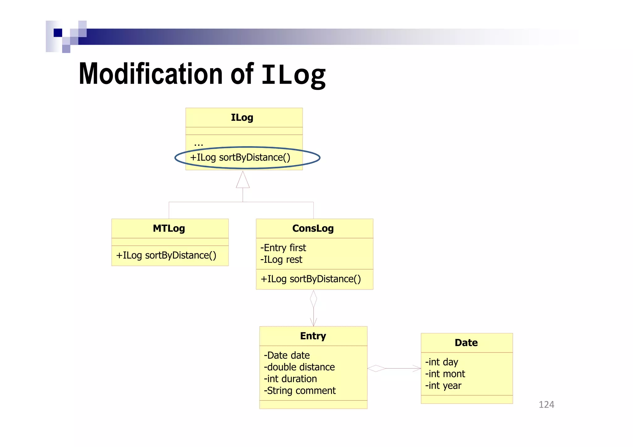 Modification of ILog
124
ILog
+ILog sortByDistance()
MTLog
+ILog sortByDistance()
ConsLog
-Entry first
-ILog rest
+ILog sortByDistance()
Entry
-Date date
-double distance
-int duration
-String comment
Date
-int day
-int mont
-int year
...
 
