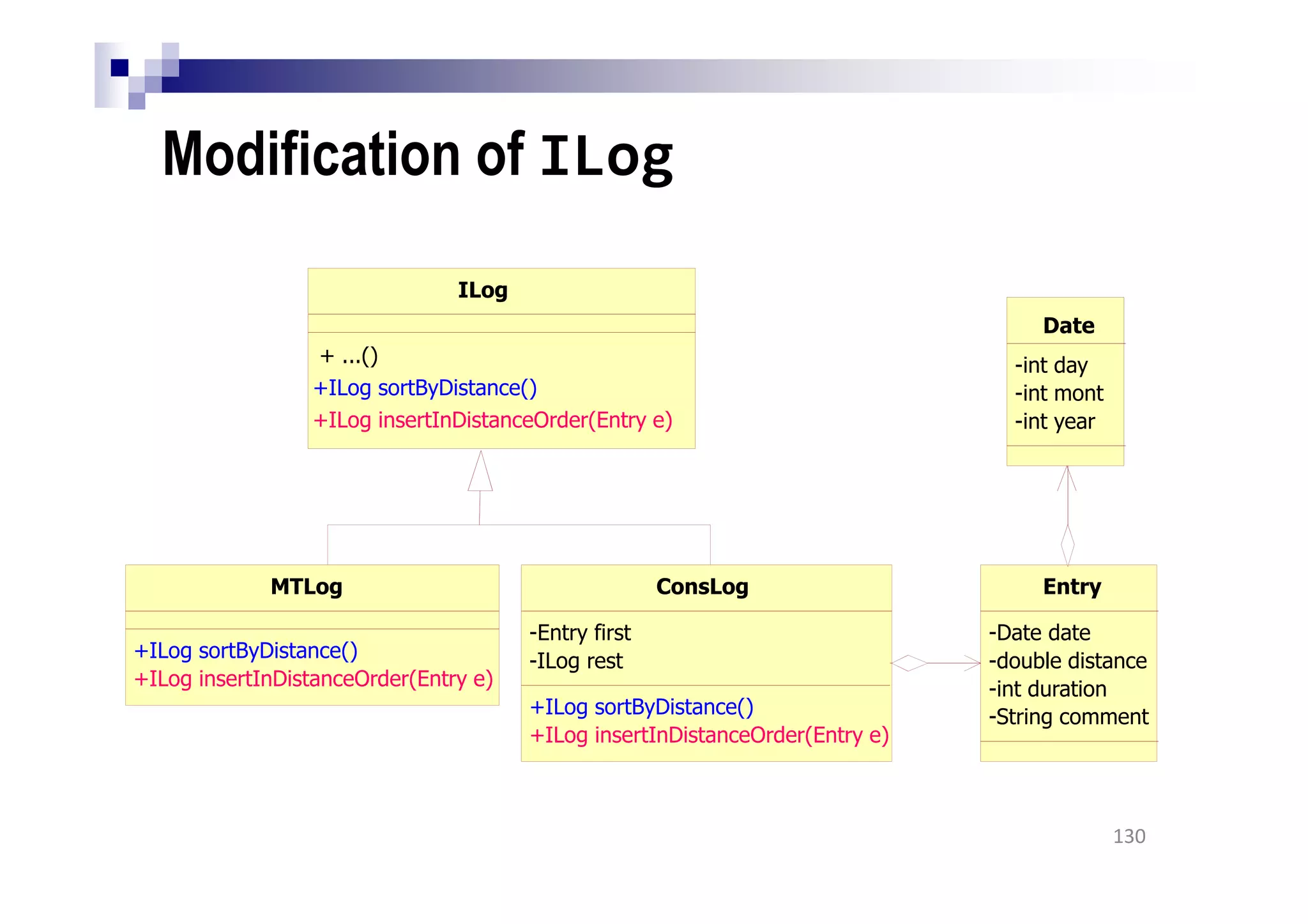 Modification of ILog
130
ILog
+ILog sortByDistance()
+ILog insertInDistanceOrder(Entry e)
MTLog
+ILog sortByDistance()
+ILog insertInDistanceOrder(Entry e)
ConsLog
-Entry first
-ILog rest
+ILog sortByDistance()
+ILog insertInDistanceOrder(Entry e)
Entry
-Date date
-double distance
-int duration
-String comment
Date
-int day
-int mont
-int year
+ ...()
 