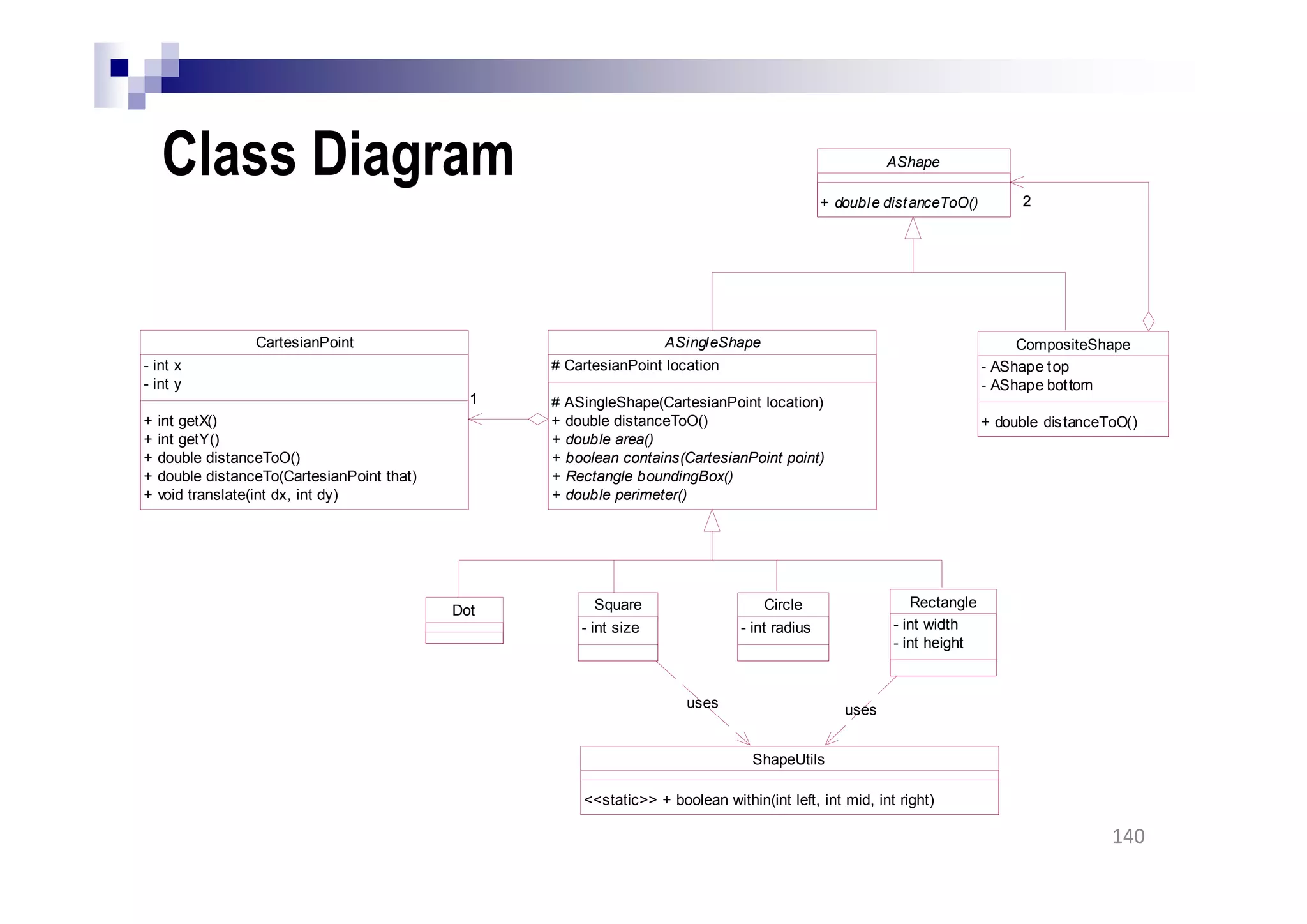 Class Diagram
CartesianPoint
- int x
- int y
+ int getX()
+ int getY()
+ double distanceToO()
+ double distanceTo(CartesianPoint that)
+ void translate(int dx, int dy)
Dot Square
- int size
Circle
- int radius
Rectangle
- int width
- int height
ShapeUtils
<<static>> + boolean within(int left, int mid, int right)
uses uses
ASingleShape
# CartesianPoint location
# ASingleShape(CartesianPoint location)
+ double distanceToO()
+ double area()
+ boolean contains(CartesianPoint point)
+ Rectangle boundingBox()
+ double perimeter()
11
CompositeShape
- AShape top
- AShape bottom
+ double distanceToO()
AShape
+ double distanceToO() 22
140
 