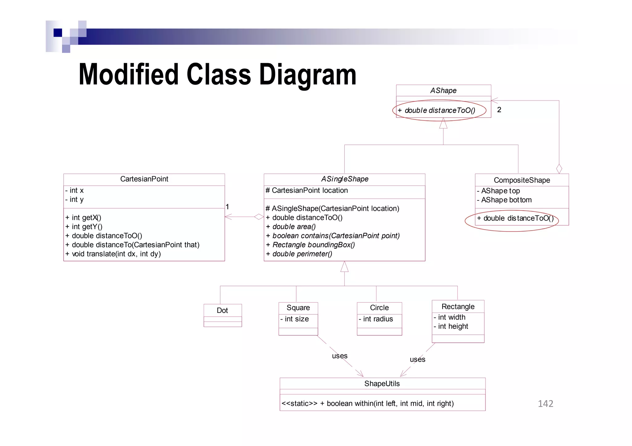 Modified Class Diagram
CartesianPoint
- int x
- int y
+ int getX()
+ int getY()
+ double distanceToO()
+ double distanceTo(CartesianPoint that)
+ void translate(int dx, int dy)
Dot Square
- int size
Circle
- int radius
Rectangle
- int width
- int height
ShapeUtils
<<static>> + boolean within(int left, int mid, int right)
uses uses
ASingleShape
# CartesianPoint location
# ASingleShape(CartesianPoint location)
+ double distanceToO()
+ double area()
+ boolean contains(CartesianPoint point)
+ Rectangle boundingBox()
+ double perimeter()
11
CompositeShape
- AShape top
- AShape bottom
+ double distanceToO()
AShape
+ double distanceToO() 22
142
 