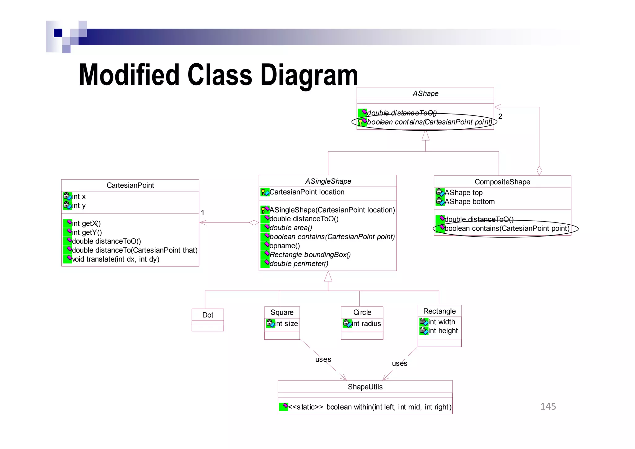 Modified Class Diagram
ASingleShape
CartesianPoint location
ASingleShape(CartesianPoint location)
double distanceToO()
double area()
boolean contains(CartesianPoint point)
opname()
Rectangle boundingBox()
double perimeter()
Dot Square
int size
Circle
int radius
Rectangle
int width
int height
ShapeUtils
<<static>> boolean within(int left, int mid, int right)
uses
uses
CartesianPoint
int x
int y
int getX()
int getY()
double distanceToO()
double distanceTo(CartesianPoint that)
void translate(int dx, int dy)
11
AShape
double distanceToO()
boolean contains(CartesianPoint point)
CompositeShape
AShape top
AShape bottom
double distanceToO()
boolean contains(CartesianPoint point)
22
145
 