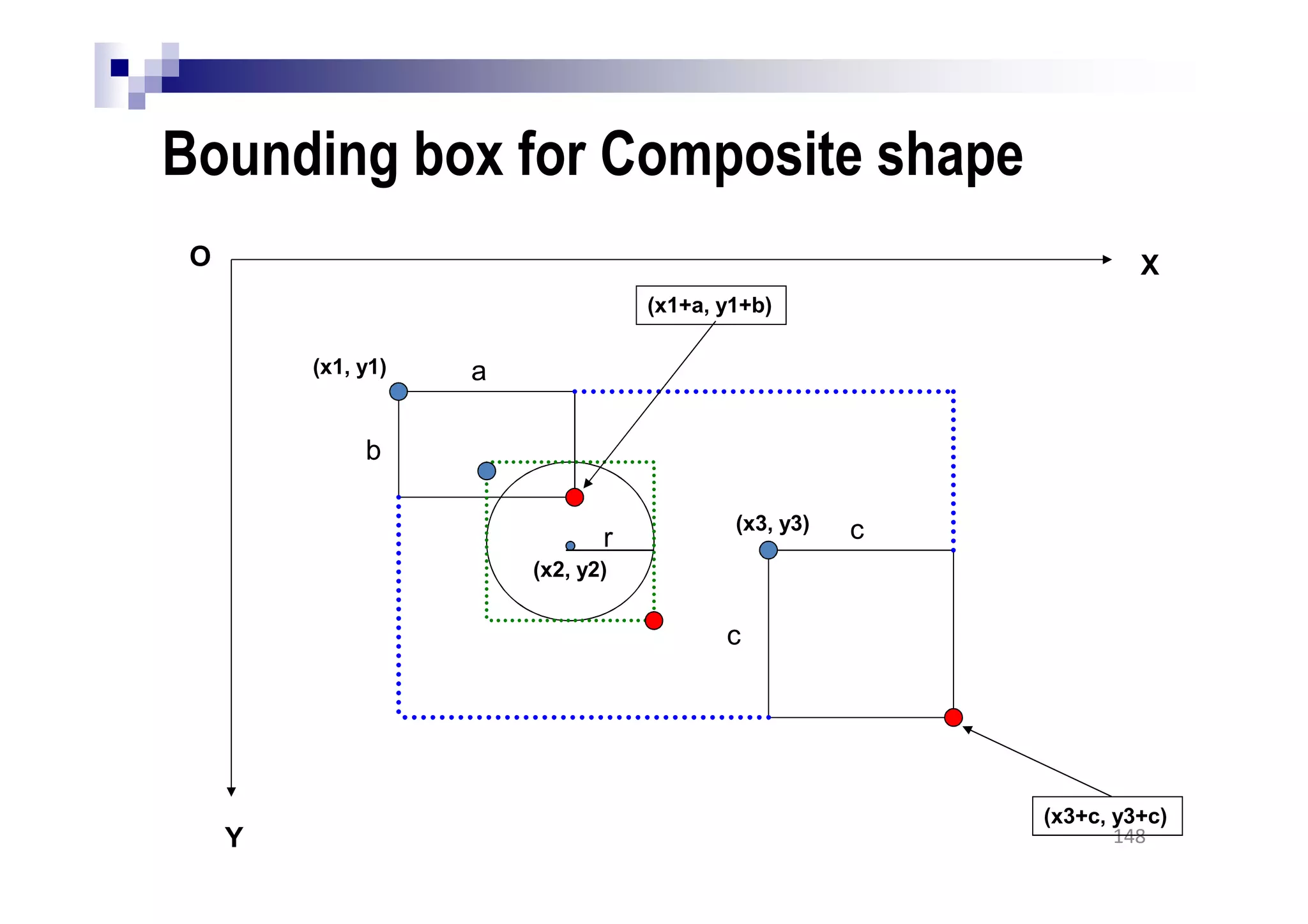 Bounding box for Composite shape
148
O X
Y
a
b
c
c
r
(x1, y1)
(x2, y2)
(x3, y3)
(x1+a, y1+b)
(x3+c, y3+c)
 