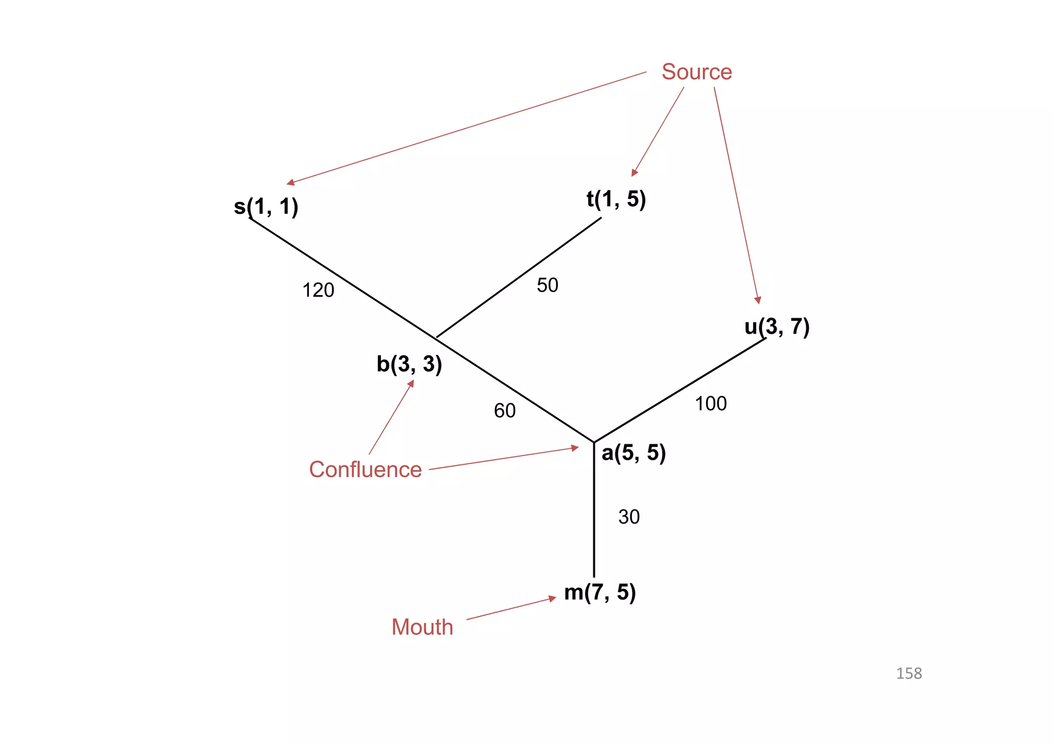 158
Source
Mouth
m(7, 5)
a(5, 5)
u(3, 7)
t(1, 5)s(1, 1)
b(3, 3)
Confluence
120 50
10060
30
 