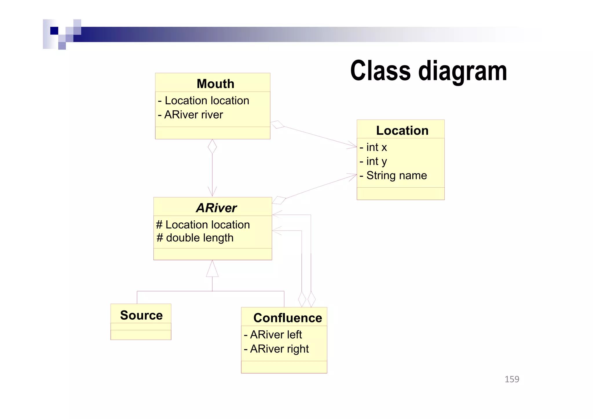 Class diagram
159
Source
Mouth
- Location location
- ARiver river
Location
- int x
- int y
- String name
Confluence
- ARiver left
- ARiver right
ARiver
# Location location
# double length
 