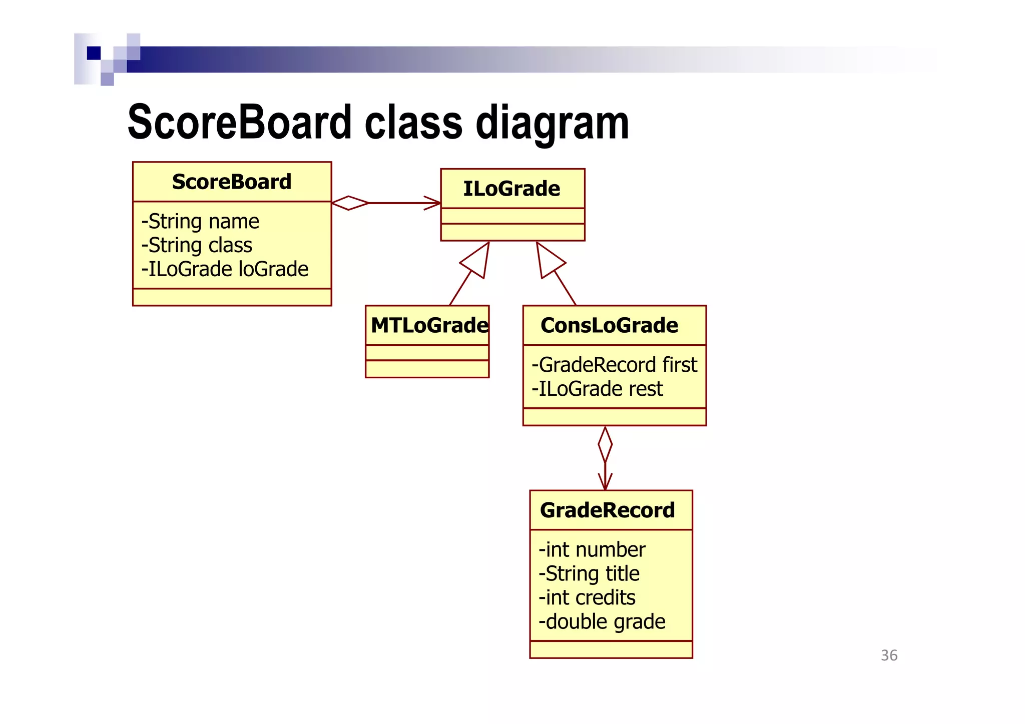 ScoreBoard class diagram
36
ScoreBoard
-String name
-String class
-ILoGrade loGrade
ILoGrade
MTLoGrade ConsLoGrade
-GradeRecord first
-ILoGrade rest
GradeRecord
-int number
-String title
-int credits
-double grade
 