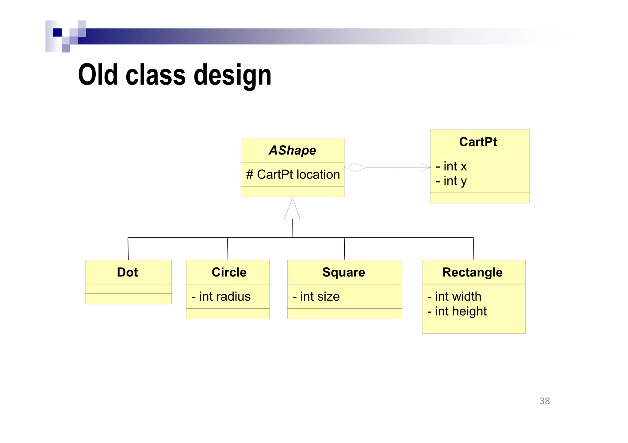 Old class design
38
AShape
# CartPt location
CartPt
- int x
- int y
Dot Circle
- int radius
Square
- int size
Rectangle
- int width
- int height
 