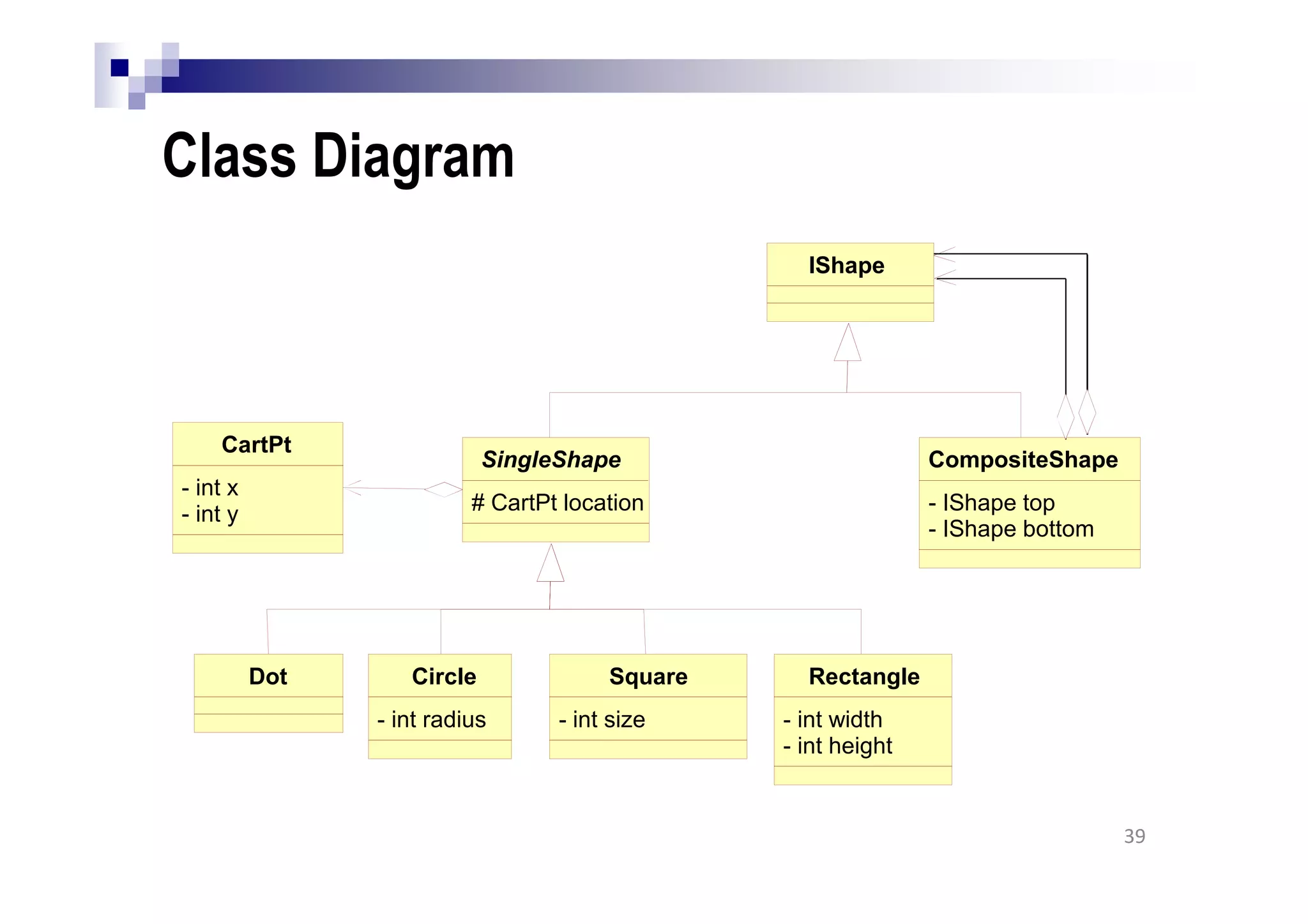 Class Diagram
39
SingleShape
# CartPt location
CartPt
- int x
- int y
Dot Circle
- int radius
Square
- int size
Rectangle
- int width
- int height
CompositeShape
- IShape top
- IShape bottom
IShape
 