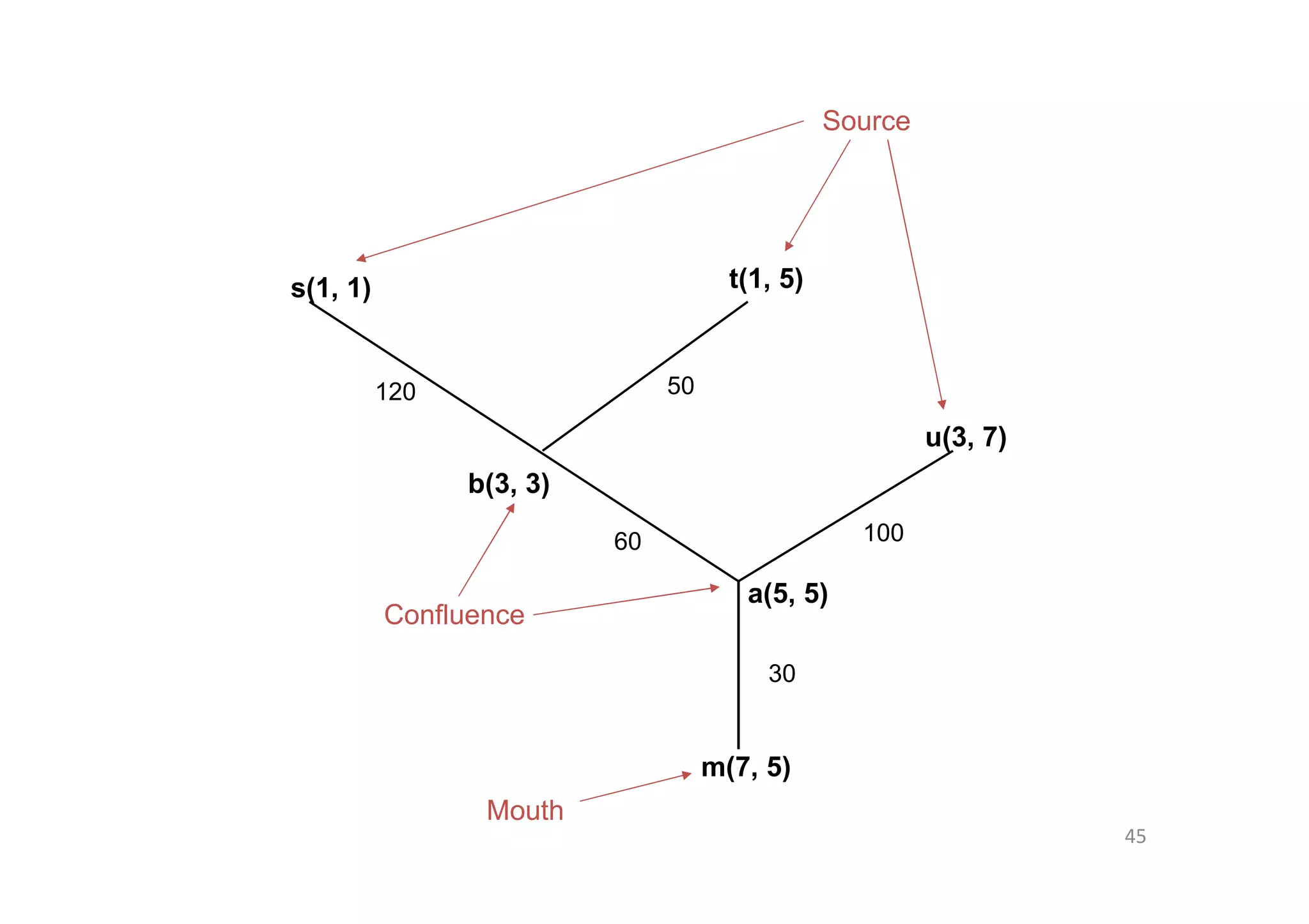 45
Source
Mouth
m(7, 5)
a(5, 5)
u(3, 7)
t(1, 5)s(1, 1)
b(3, 3)
Confluence
120 50
10060
30
 