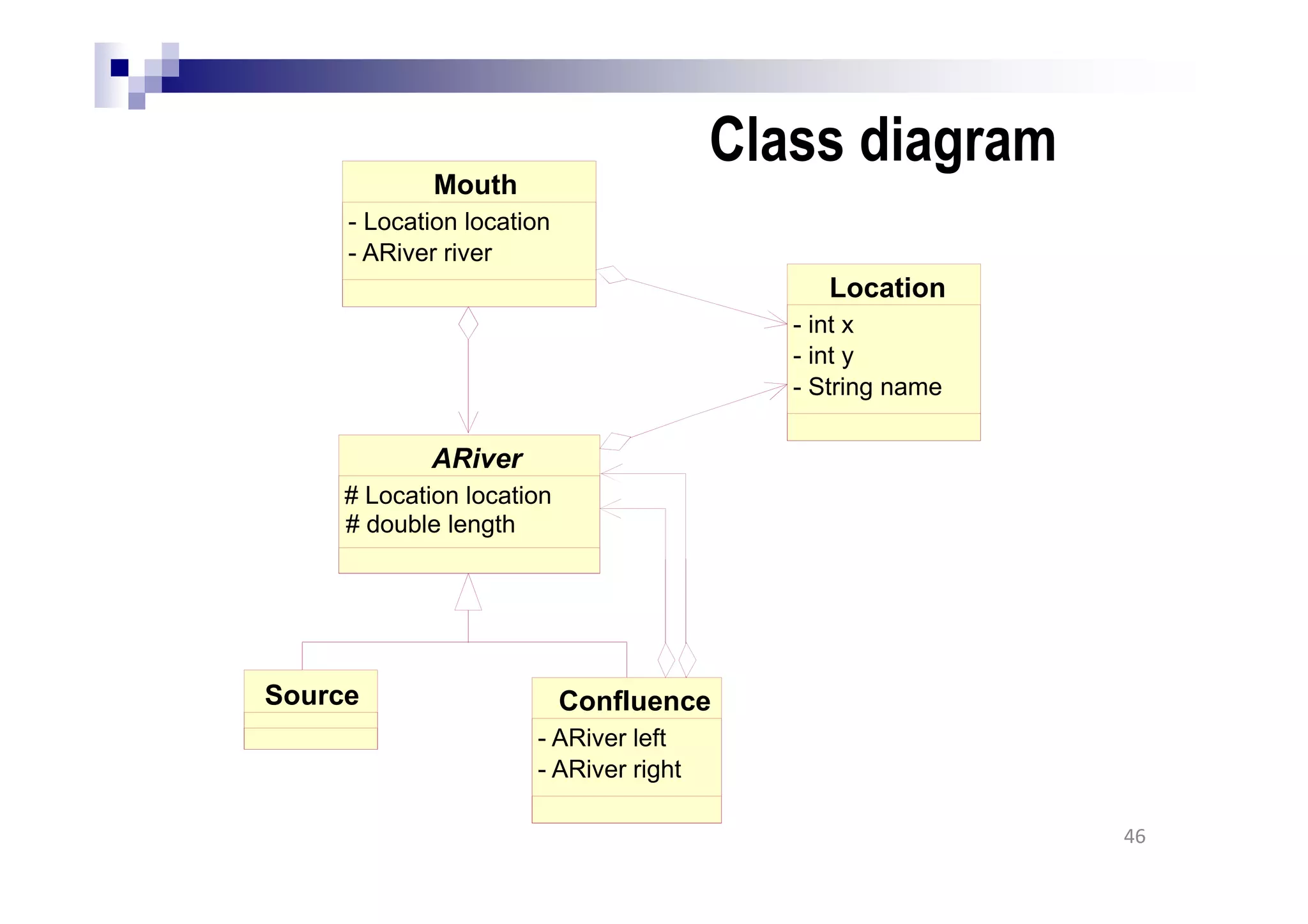 Class diagram
46
Source
Mouth
- Location location
- ARiver river
Location
- int x
- int y
- String name
Confluence
- ARiver left
- ARiver right
ARiver
# Location location
# double length
 