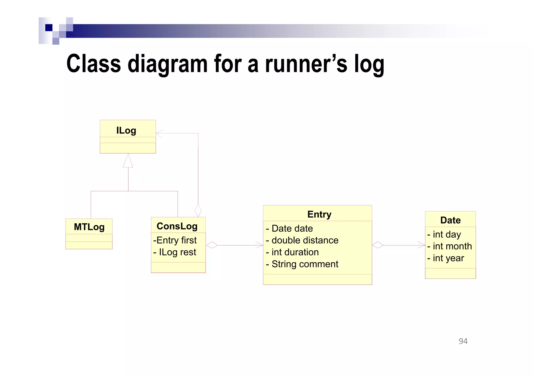 Class diagram for a runner’s log
94
MTLog
Date
- int day
- int month
- int year
Entry
- Date date
- double distance
- int duration
- String comment
ILog
ConsLog
-Entry first
- ILog rest
 