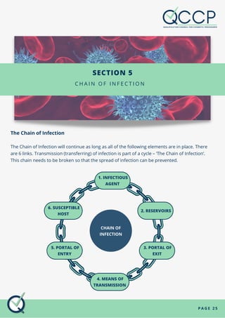 1. INFECTIOUS
AGENT
2. RESERVOIRS
3. PORTAL OF
EXIT
4. MEANS OF
TRANSMISSION
5. PORTAL OF
ENTRY
6. SUSCEPTIBLE
HOST
CHAIN OF
INFECTION
P A G E 2 5
SECTION 5
C H A I N O F I N F E C T I O N
The Chain of Infection
The Chain of Infection will continue as long as all of the following elements are in place. There
are 6 links. Transmission (transferring) of infection is part of a cycle – ‘The Chain of Infection’.
This chain needs to be broken so that the spread of infection can be prevented.
 