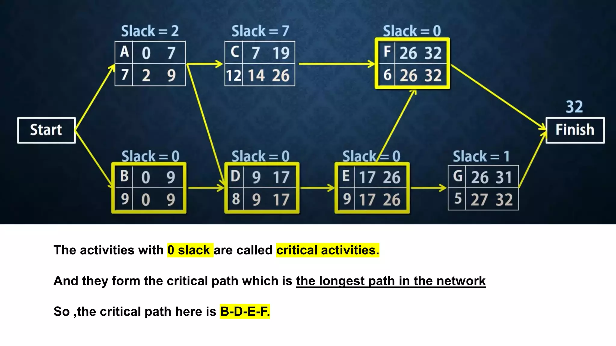 Section 6 :Project Scheduling: PERT/CPM (1) | PPT