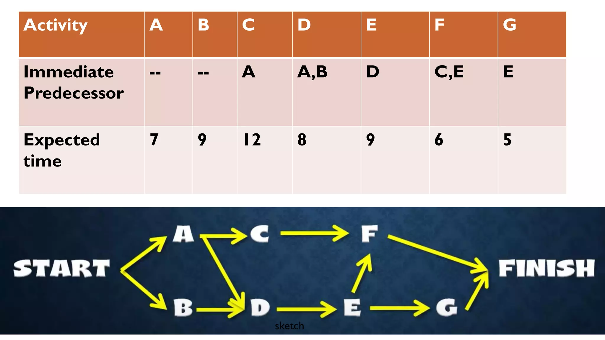 Section 6 :Project Scheduling: PERT/CPM (1) | PPT