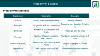 Probability in Statistics
Probability Distributions
Distribution Description Example
Uniform All outcomes are equally likely Rolling a fair die
Bernoulli Single trial with success/failure
Tossing a coin (heads = 1, tails =
0)
Binomial
Number of successes in nnn
trials
Flipping a coin 10 times
Poisson
Number of occurrences in a
fixed interval
Number of customer arrivals in 1
hour
Normal (Gaussian)
Bell-shaped, symmetric around
mean
Heights of people, IQ scores
Exponential Time until an event occurs Time between arrivals of buses
 