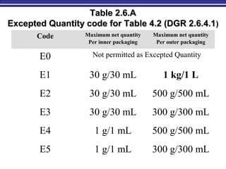 Table 2.6.ATable 2.6.A
Excepted Quantity code for Table 4.2 (DGR 2.6.4.1Excepted Quantity code for Table 4.2 (DGR 2.6.4.1))
Code Maximum net quantity
Per inner packaging
Maximum net quantity
Per outer packaging
E0 Not permitted as Excepted Quantity
E1 30 g/30 mL 1 kg/1 L
E2 30 g/30 mL 500 g/500 mL
E3 30 g/30 mL 300 g/300 mL
E4 1 g/1 mL 500 g/500 mL
E5 1 g/1 mL 300 g/300 mL
 