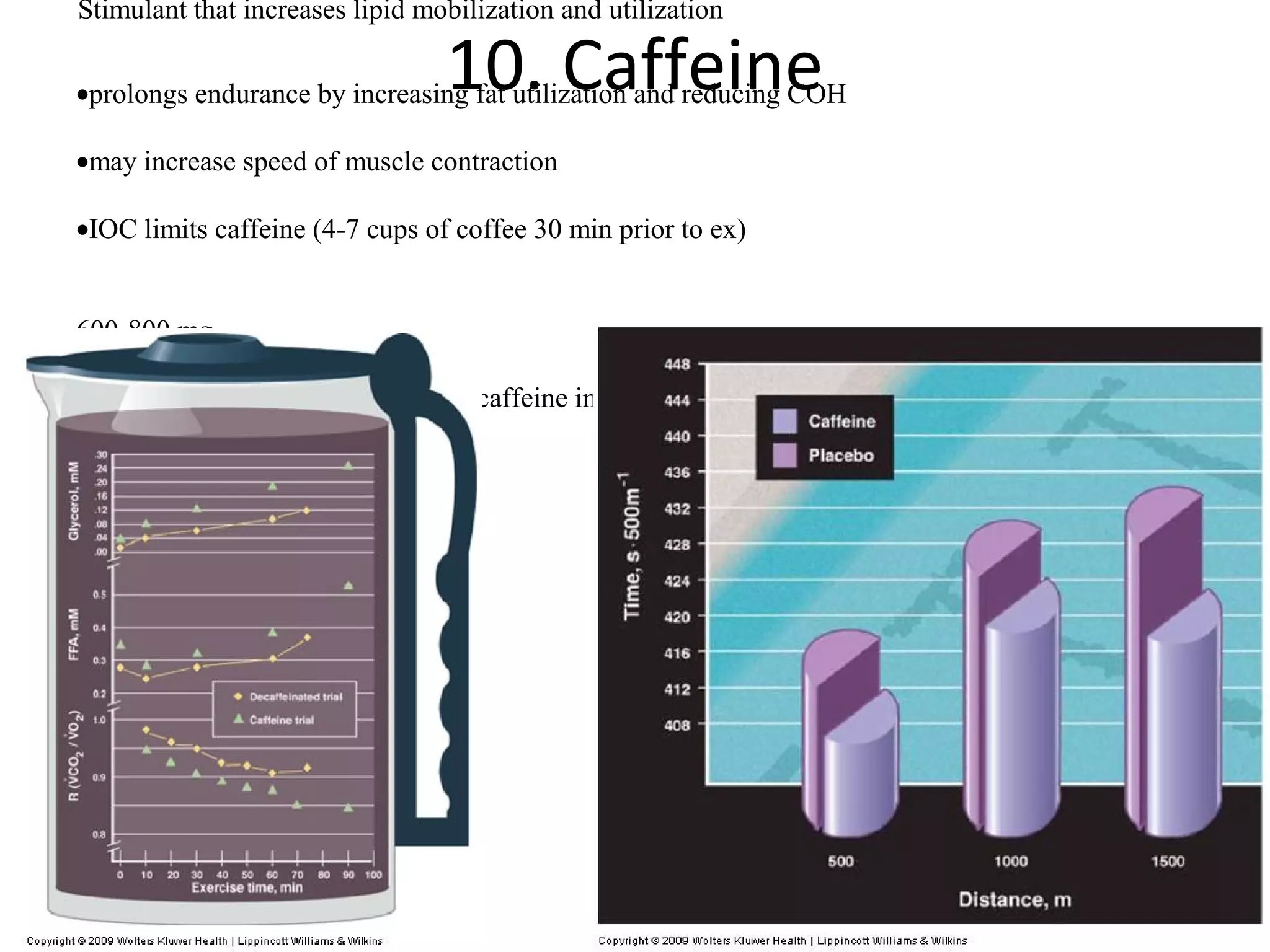 Stimulant that increases lipid mobilization and utilization

                                 10. Caffeine
•prolongs endurance by increasing fat utilization and reducing COH

•may increase speed of muscle contraction

•IOC limits caffeine (4-7 cups of coffee 30 min prior to ex)


600-800 mg

*Effectiveness is reduced as use of caffeine increases
 