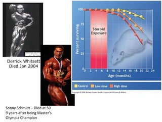 Derrick Whitsett
 Died Jan 2004




Sonny Schmidt – Died at 50
9 years after being Master’s
Olympia Champion
 