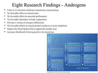 Eight Research Findings - Androgens
   Little or no elevation of plasma testosterone concentrations
   No favorable effect on muscle mass
   No favorable effect on muscular performance
   No favorable alterations in body composition
   Elevates a variety of estrogen subfractions
   No favorable effects on muscle protein synthesis or tissue anabolism
   Impairs the blood lipid profile in apparently healthy men
   Increases likelihood of testing positive for steroid use
 