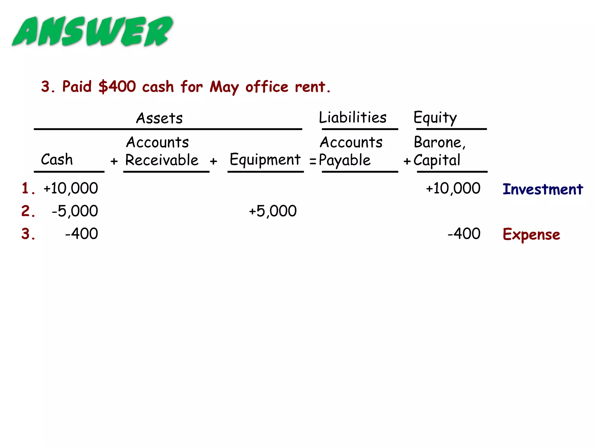 Answer
     3. Paid $400 cash for May office rent.

                  Assets                 Liabilities    Equity
                 Accounts                 Accounts       Barone,
     Cash      + Receivable + Equipment = Payable      + Capital
1. +10,000                                                +10,000   Investment
2. -5,000                       +5,000
3.      -400                                                 -400   Expense
 