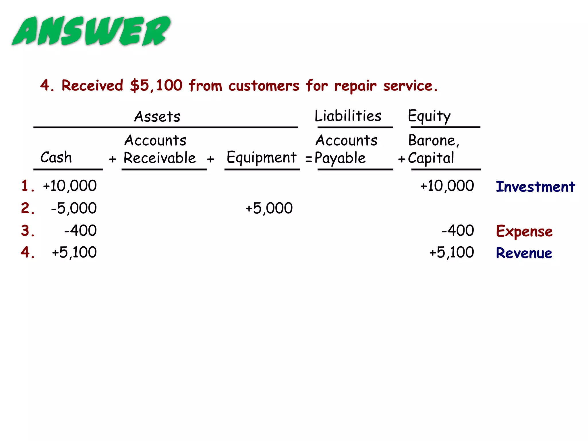 Answer
     4. Received $5,100 from customers for repair service.

                  Assets                 Liabilities    Equity
                 Accounts                 Accounts       Barone,
     Cash      + Receivable + Equipment = Payable      + Capital
1. +10,000                                                +10,000   Investment
2. -5,000                       +5,000
3.      -400                                                 -400   Expense
4.    +5,100                                               +5,100   Revenue
 