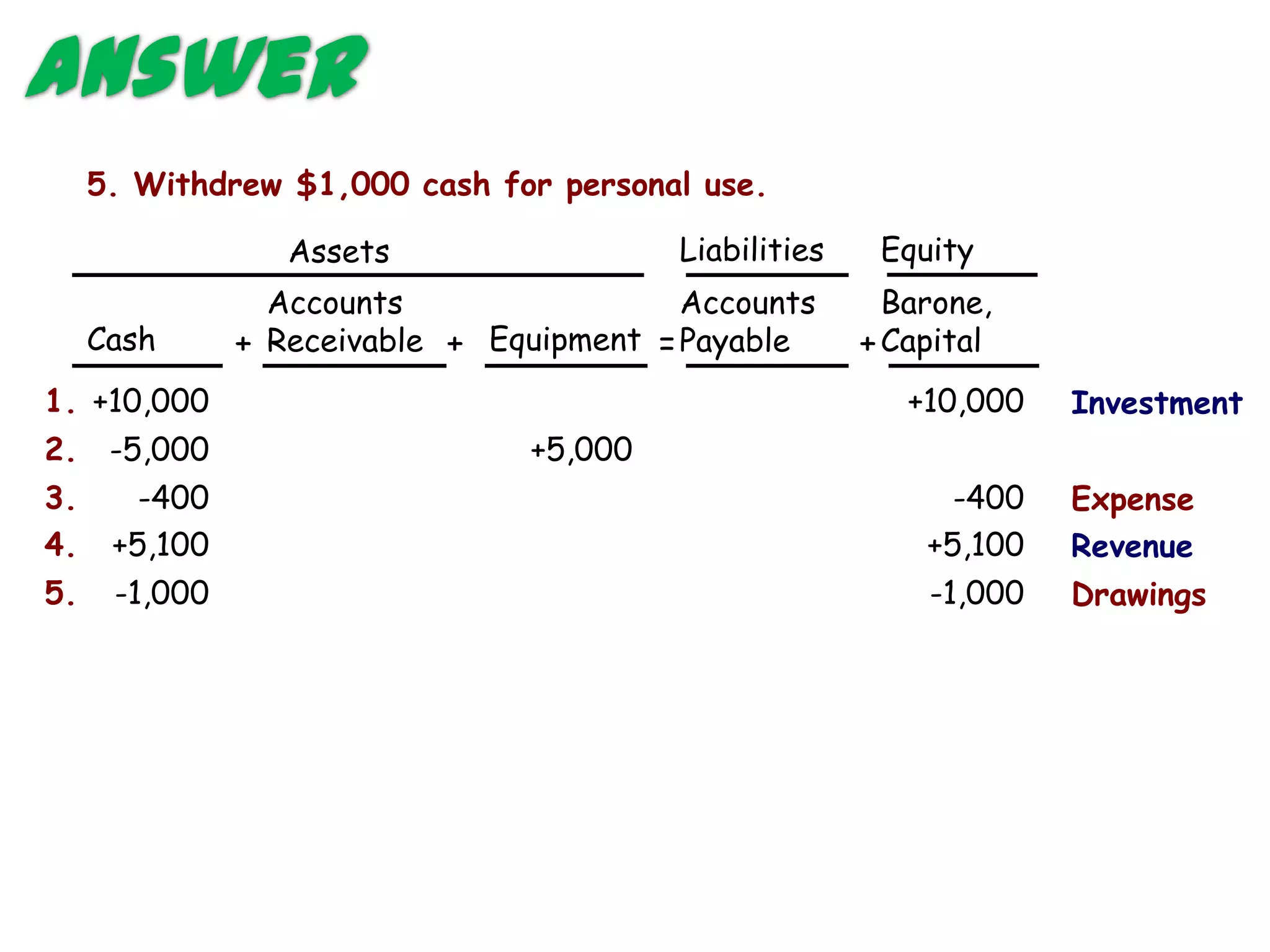 Answer
     5. Withdrew $1,000 cash for personal use.

                  Assets                 Liabilities    Equity
                 Accounts                 Accounts       Barone,
     Cash      + Receivable + Equipment = Payable      + Capital
1. +10,000                                                +10,000   Investment
2. -5,000                       +5,000
3.      -400                                                 -400   Expense
4.    +5,100                                               +5,100   Revenue
5.    -1,000                                               -1,000   Drawings
 
