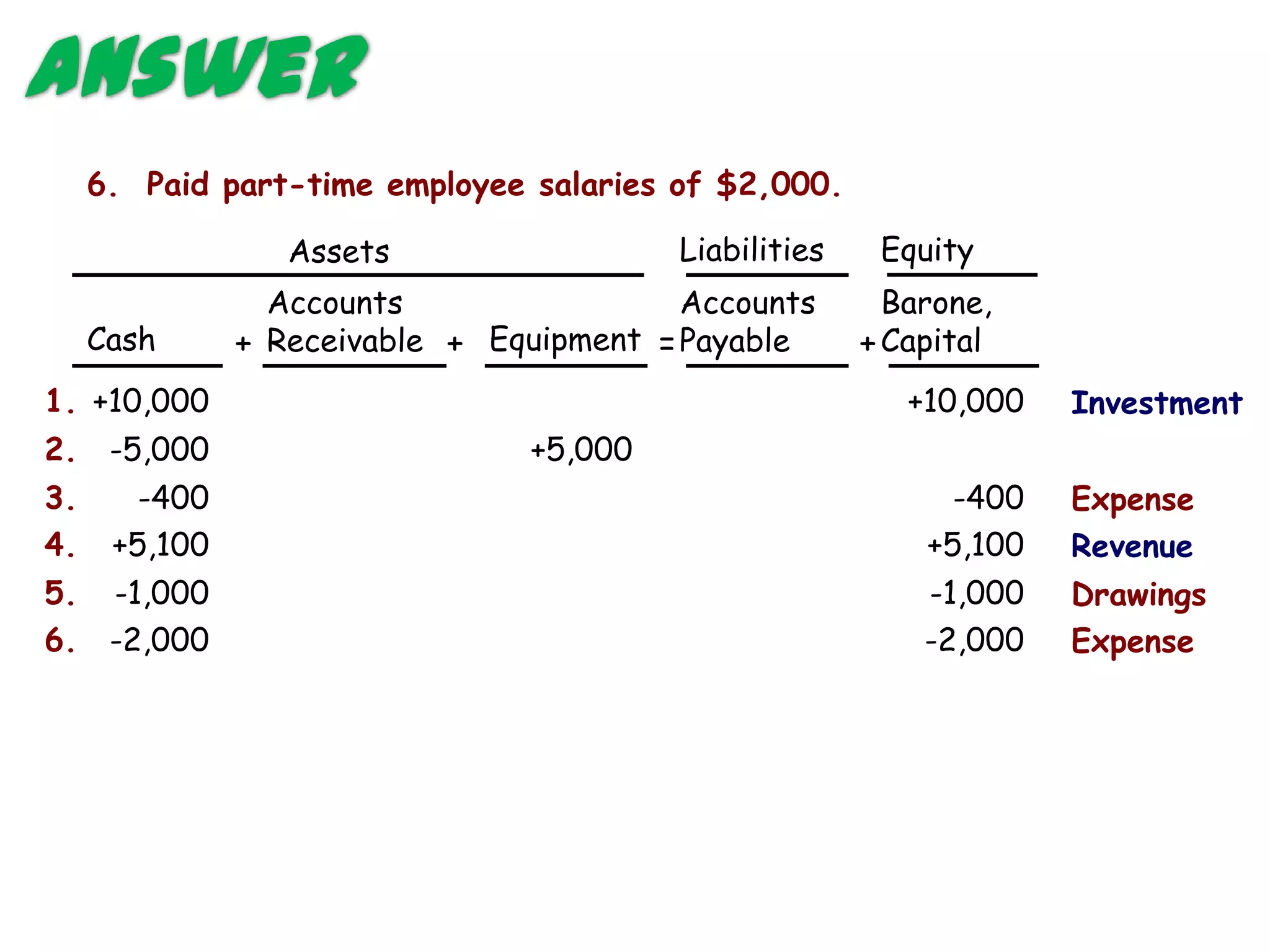 Answer
     6. Paid part-time employee salaries of $2,000.

                  Assets                 Liabilities    Equity
                 Accounts                 Accounts       Barone,
     Cash      + Receivable + Equipment = Payable      + Capital
1. +10,000                                                +10,000   Investment
2. -5,000                       +5,000
3.      -400                                                 -400   Expense
4.    +5,100                                               +5,100   Revenue
5. -1,000                                                  -1,000   Drawings
6. -2,000                                                  -2,000   Expense
 