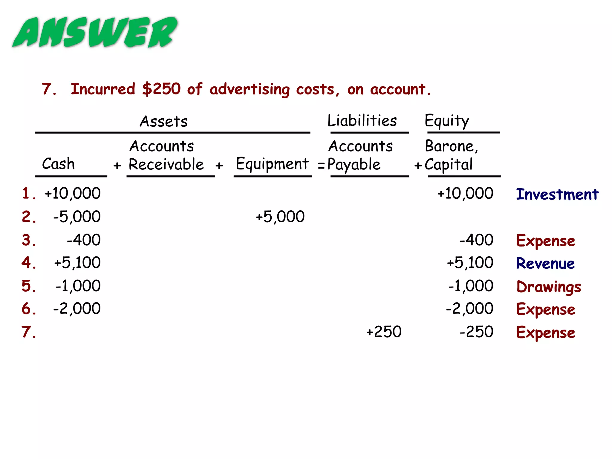 Answer
     7. Incurred $250 of advertising costs, on account.

                  Assets                 Liabilities    Equity
                 Accounts                 Accounts       Barone,
     Cash      + Receivable + Equipment = Payable      + Capital
1. +10,000                                                +10,000   Investment
2. -5,000                       +5,000
3.      -400                                                 -400   Expense
4.    +5,100                                               +5,100   Revenue
5. -1,000                                                  -1,000   Drawings
6. -2,000                                                  -2,000   Expense
7.                                             +250          -250   Expense
 