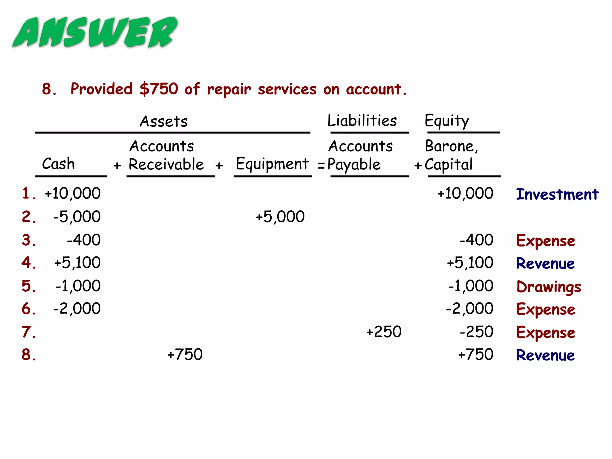 Answer
     8. Provided $750 of repair services on account.

                  Assets                 Liabilities    Equity
                 Accounts                 Accounts       Barone,
     Cash      + Receivable + Equipment = Payable      + Capital
1. +10,000                                                +10,000   Investment
2. -5,000                       +5,000
3.      -400                                                 -400   Expense
4.    +5,100                                               +5,100   Revenue
5. -1,000                                                  -1,000   Drawings
6. -2,000                                                  -2,000   Expense
7.                                             +250          -250   Expense
8.                   +750                                    +750   Revenue
 