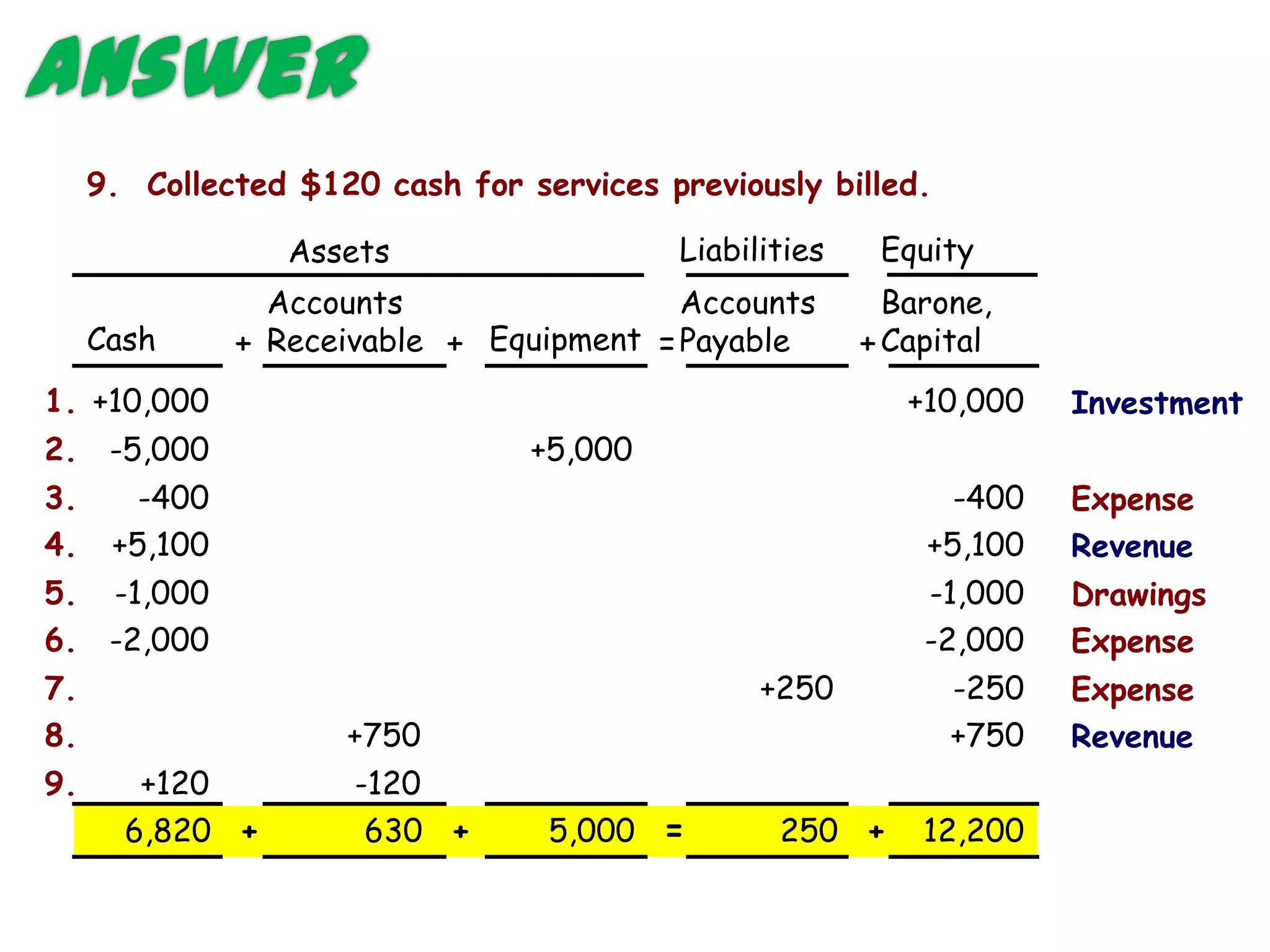 Answer
     9. Collected $120 cash for services previously billed.

                  Assets                  Liabilities    Equity
                 Accounts                 Accounts        Barone,
     Cash      + Receivable + Equipment = Payable       + Capital
1. +10,000                                                 +10,000   Investment
2. -5,000                        +5,000
3.      -400                                                  -400   Expense
4.    +5,100                                                +5,100   Revenue
5. -1,000                                                   -1,000   Drawings
6. -2,000                                                   -2,000   Expense
7.                                              +250          -250   Expense
8.                   +750                                     +750   Revenue
9.      +120          -120
       6,820 +         630 +      5,000 =        250 +      12,200
 