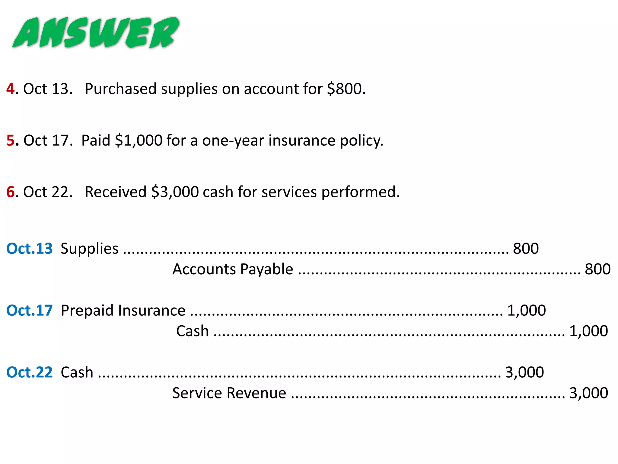 Answer
4. Oct 13. Purchased supplies on account for $800.

5. Oct 17. Paid $1,000 for a one-year insurance policy.

6. Oct 22. Received $3,000 cash for services performed.


Oct.13 Supplies .......................................................................................... 800
                           Accounts Payable .................................................................. 800

Oct.17 Prepaid Insurance ......................................................................... 1,000
                       Cash .................................................................................. 1,000

Oct.22 Cash .............................................................................................. 3,000
                             Service Revenue ................................................................ 3,000
 