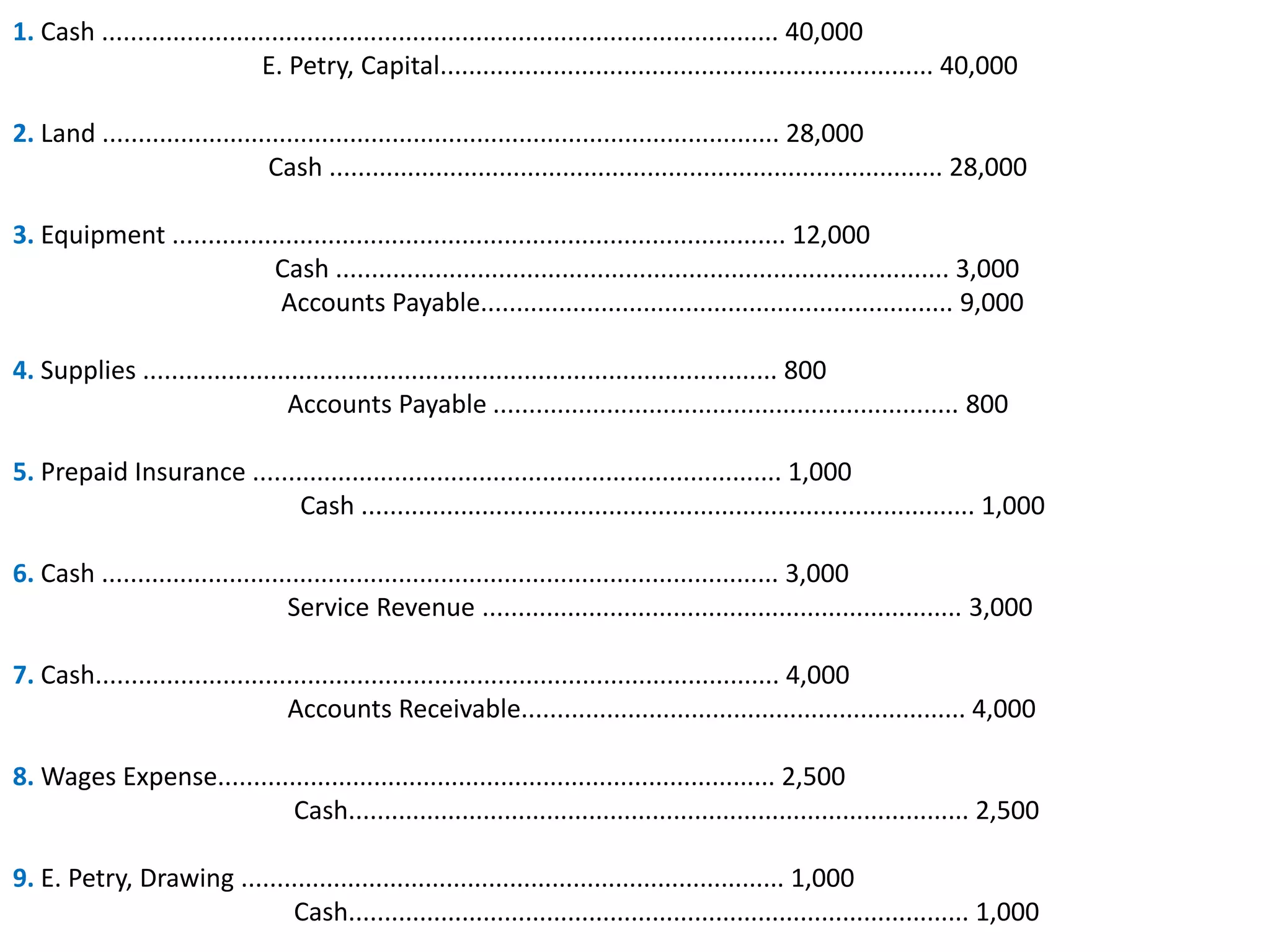 1. Cash ................................................................................................ 40,000
                               E. Petry, Capital...................................................................... 40,000

2. Land ................................................................................................ 28,000
                               Cash ....................................................................................... 28,000

3. Equipment ....................................................................................... 12,000
                           Cash ....................................................................................... 3,000
                            Accounts Payable................................................................... 9,000

4. Supplies .......................................................................................... 800
                                Accounts Payable .................................................................. 800

5. Prepaid Insurance ........................................................................... 1,000
                            Cash ....................................................................................... 1,000

6. Cash ................................................................................................ 3,000
                                  Service Revenue .................................................................... 3,000

7. Cash................................................................................................. 4,000
                                  Accounts Receivable............................................................... 4,000

8. Wages Expense............................................................................... 2,500
                           Cash........................................................................................ 2,500

9. E. Petry, Drawing ............................................................................. 1,000
                            Cash........................................................................................ 1,000
 