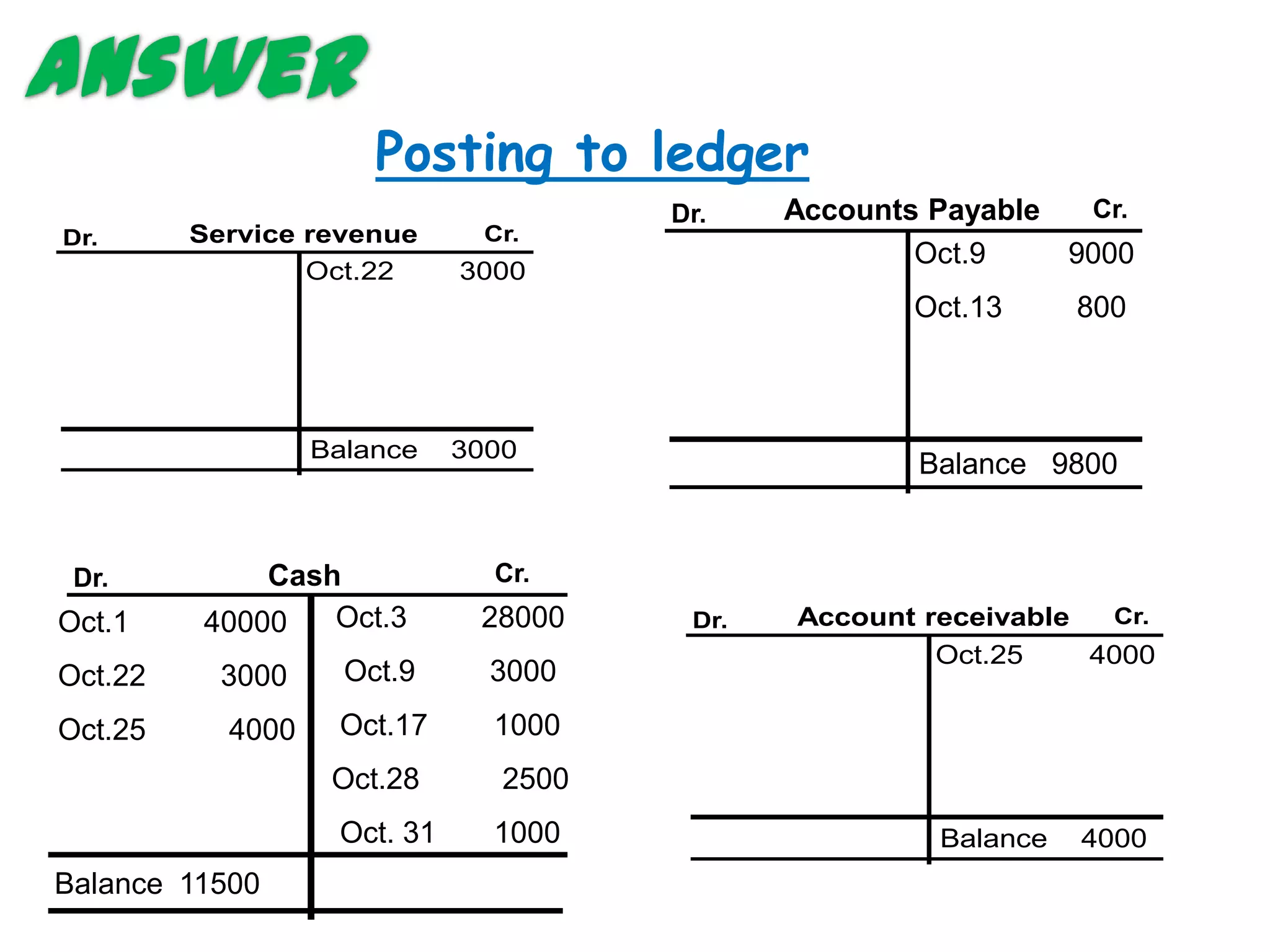 Answer
                      Posting to ledger
                                       Dr.    Accounts Payable  Cr.
Dr.      Service revenue      Cr.
                                                      Oct.9    9000
                 Oct.22      3000
                                                     Oct.13      800



                  Balance    3000
                                                      Balance 9800


 Dr.         Cash              Cr.
Oct.1    40000   Oct.3        28000     Dr.   Account receivable  Cr.
                                                       Oct.25    4000
Oct.22     3000     Oct.9      3000
Oct.25     4000    Oct.17      1000
                   Oct.28       2500
                   Oct. 31     1000                    Balance   4000
Balance 11500
 
