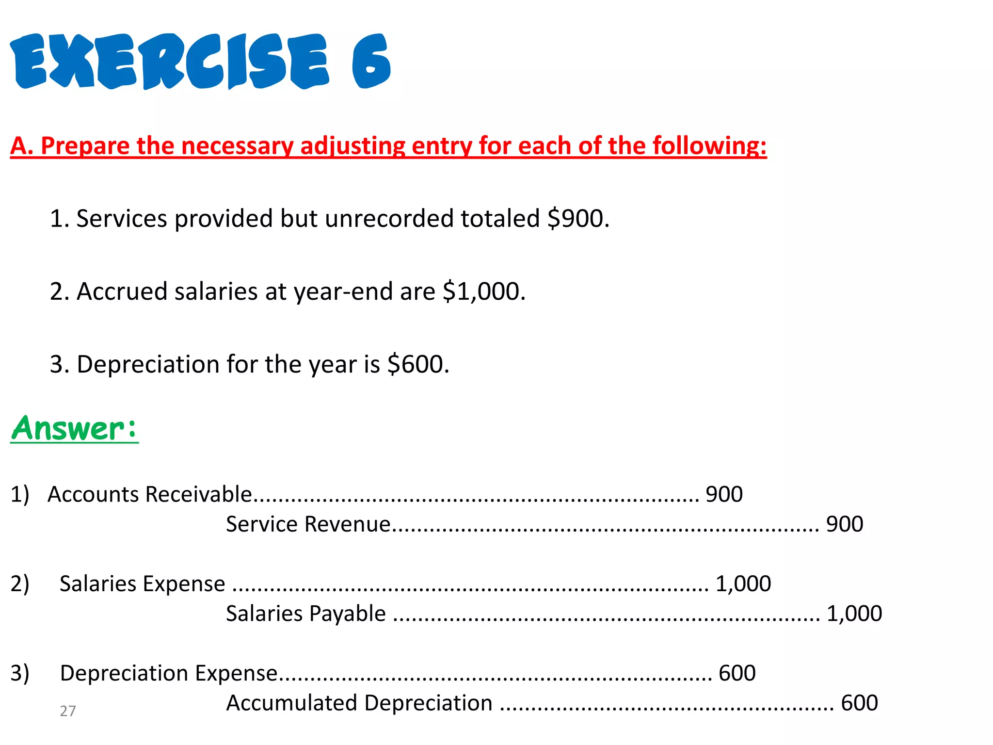 Exercise 6
A. Prepare the necessary adjusting entry for each of the following:

     1. Services provided but unrecorded totaled $900.

     2. Accrued salaries at year-end are $1,000.

     3. Depreciation for the year is $600.

Answer:
1) Accounts Receivable........................................................................ 900
                   Service Revenue..................................................................... 900

2)    Salaries Expense ............................................................................. 1,000
                      Salaries Payable ..................................................................... 1,000

3)    Depreciation Expense...................................................................... 600
      27              Accumulated Depreciation ...................................................... 600
 