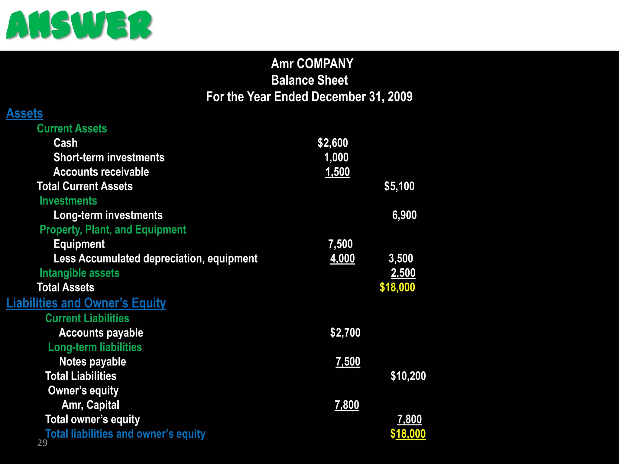 Answer
                                                            Amr COMPANY
                                                            Balance Sheet
                                                For the Year Ended December 31, 2009
Assets
     Current Assets
         Cash                                                      $2,600
         Short-term investments                                     1,000
         Accounts receivable                                        1,500
     Total Current Assets                                                      $5,100
      Investments
         Long-term investments                                                  6,900
      Property, Plant, and Equipment
         Equipment                                                   7,500
         Less Accumulated depreciation, equipment                    4,000      3,500
      Intangible assets                                                         2,500
     Total Assets                                                             $18,000
Liabilities and Owner’s Equity
         Current Liabilities
            Accounts payable                                         $2,700
          Long-term liabilities
            Notes payable                                             7,500
         Total Liabilities                                                      $10,200
          Owner’s equity
            Amr, Capital                                              7,800
         Total owner’s equity                                                    7,800
         Total liabilities and owner’s equity                                   $18,000
     29
 