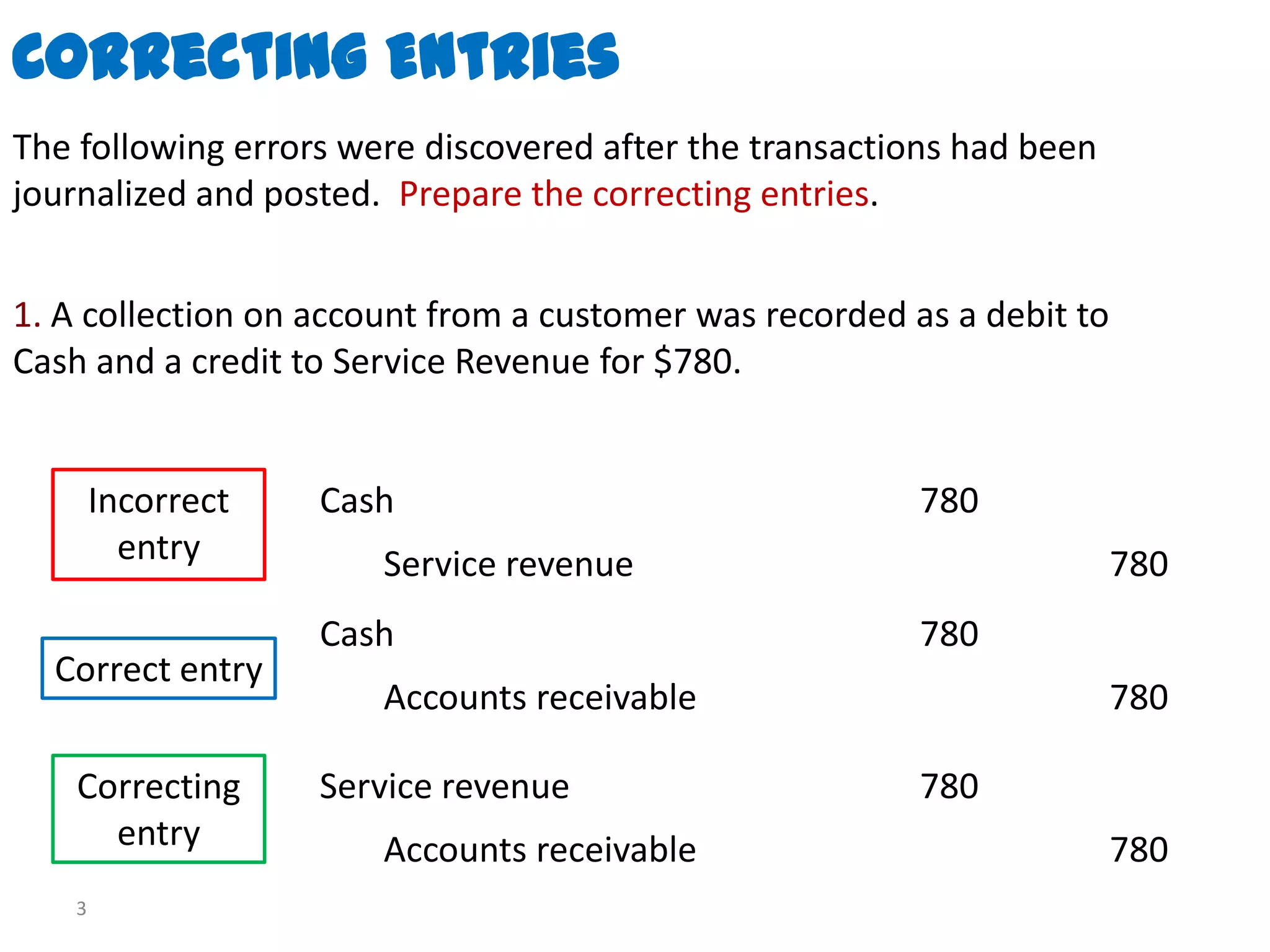 Correcting Entries
The following errors were discovered after the transactions had been
journalized and posted. Prepare the correcting entries.


1. A collection on account from a customer was recorded as a debit to
Cash and a credit to Service Revenue for $780.


       Incorrect   Cash                                  780
         entry         Service revenue                                  780
                   Cash                                  780
  Correct entry
                       Accounts receivable                              780

    Correcting     Service revenue                       780
      entry            Accounts receivable                              780
   3
 