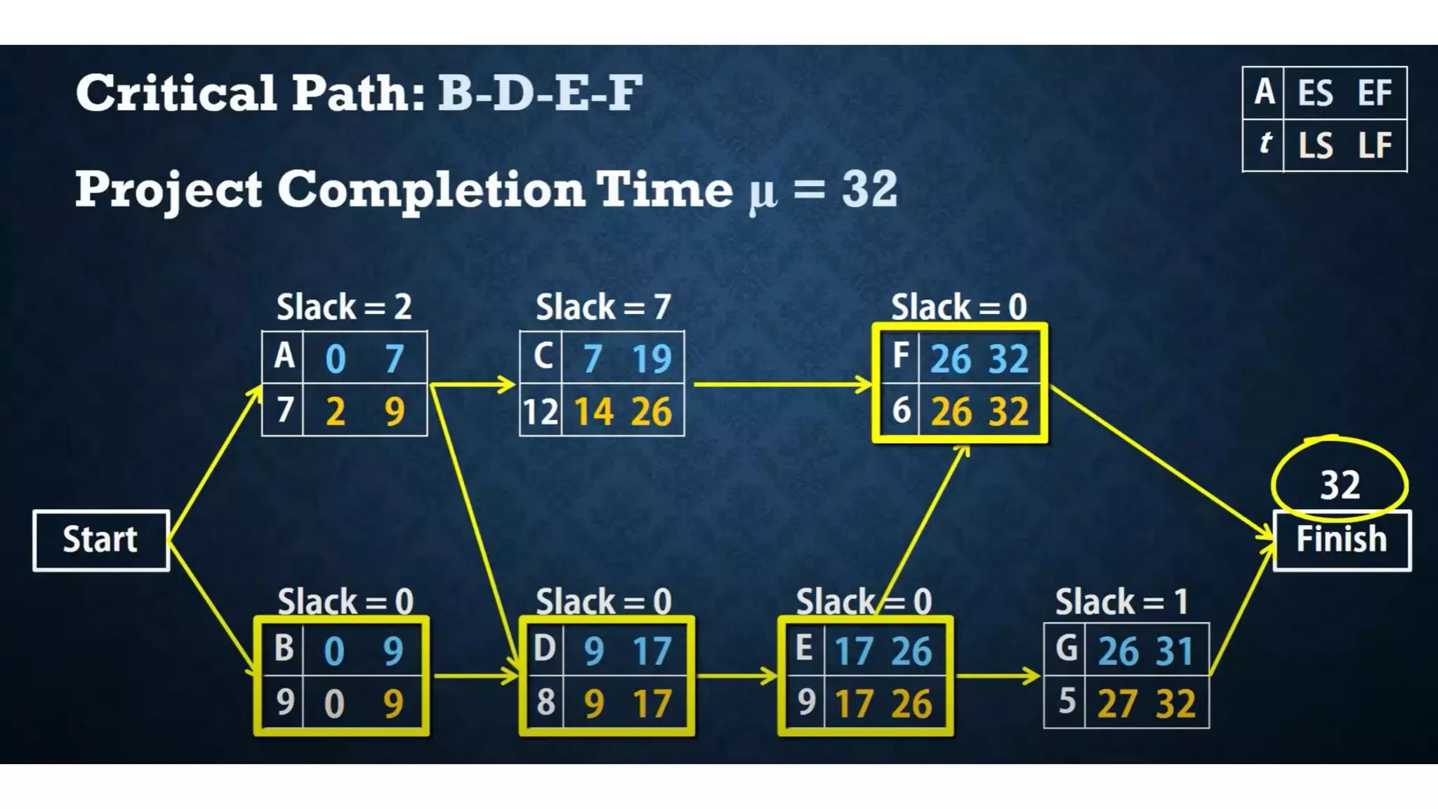 Section 7: Project Scheduling PERT/ CPM (2) | PDF