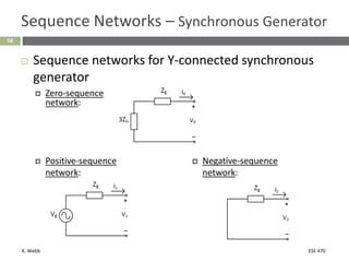 K. Webb ESE 470
58
Sequence Networks – Synchronous Generator
 Sequence networks for Y-connected synchronous
generator
 Positive-sequence
network:
 Negative-sequence
network:
 Zero-sequence
network:
 