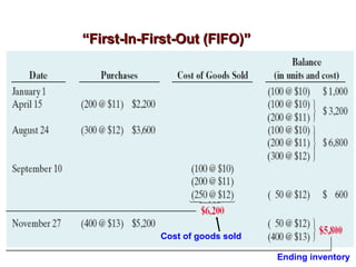 ““First-In-First-Out (FIFO)”First-In-First-Out (FIFO)”
Cost of goods sold
Ending inventory
 