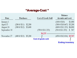 Cost of goods sold
Ending inventory
““Average-Cost ”Average-Cost ”
 