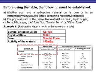 33
Before using the table, the following must be established:
a) Whether you have a radioactive material on its own or in an
instruments/manufactured article containing radioactive material;
b) The physical state of the radioactive material, i.e. solid, liquid or gas;
c) For solids or gas, the “Form” i.e. “Special Form” or “Other Form”
Example 1: (Radioactive Material not in an Instrument or article)
Symbol of radionuclide Ag-105
Physical State Solid
Form Special Form
Activity of the material 150MBq
 