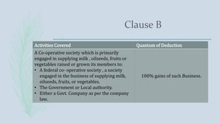Activities Covered Quantum of Deduction
A Co-operative society which is primarily
engaged in supplying milk , oilseeds, fruits or
vegetables raised or grown its members to:
• A federal co- operative society , a society
engaged in the business of supplying milk,
oilseeds, fruits, or vegetables.
• The Government or Local authority.
• Either a Govt. Company as per the company
law.
100% gains of such Business.
Clause B
 