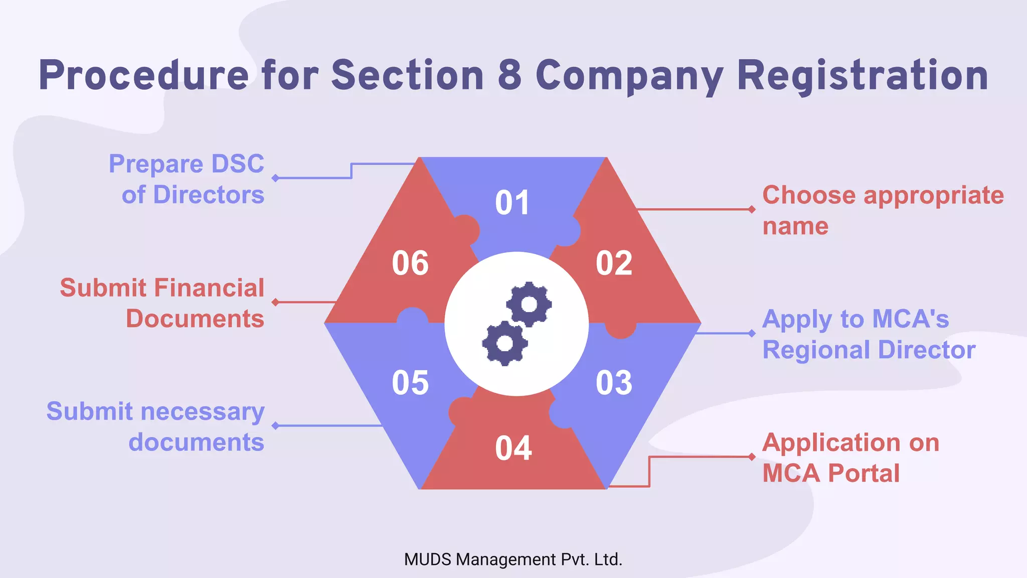 Procedure for Section 8 Company Registration
Apply to MCA's
Regional Director
Application on
MCA Portal
Choose appropriate
name
Submit Financial
Documents
Submit necessary
documents
Prepare DSC
of Directors
02
03
04
06
05
01
MUDS Management Pvt. Ltd.
 