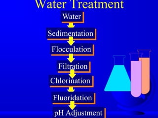 Water Treatment
Water
Sedimentation
Flocculation

Filtration
Chlorination
Fluoridation

pH Adjustment

 