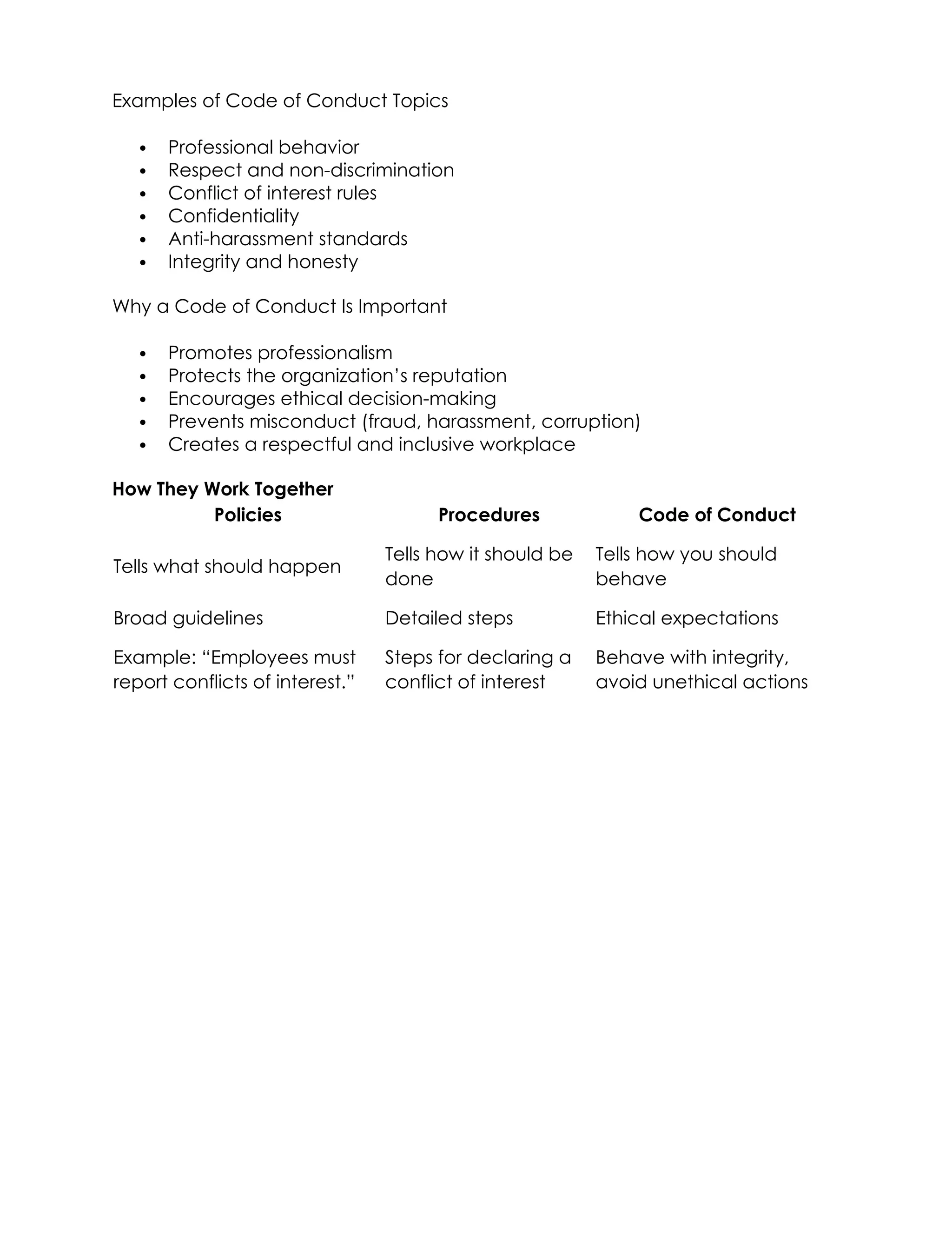 Examples of Code of Conduct Topics
 Professional behavior
 Respect and non-discrimination
 Conflict of interest rules
 Confidentiality
 Anti-harassment standards
 Integrity and honesty
Why a Code of Conduct Is Important
 Promotes professionalism
 Protects the organization’s reputation
 Encourages ethical decision-making
 Prevents misconduct (fraud, harassment, corruption)
 Creates a respectful and inclusive workplace
How They Work Together
Policies Procedures Code of Conduct
Tells what should happen
Tells how it should be
done
Tells how you should
behave
Broad guidelines Detailed steps Ethical expectations
Example: “Employees must
report conflicts of interest.”
Steps for declaring a
conflict of interest
Behave with integrity,
avoid unethical actions
 