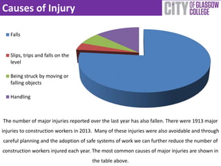Causes of Injury 
The number of major injuries reported over the last year has also fallen. There were 1913 major 
injuries to construction workers in 2013. Many of these injuries were also avoidable and through 
careful planning and the adoption of safe systems of work we can further reduce the number of 
construction workers injured each year. The most common causes of major injuries are shown in 
the table above. 
Falls 
Slips, trips and falls on the 
level 
Being struck by moving or 
falling objects 
Handling 
 