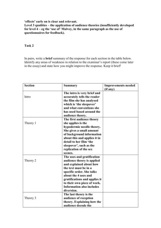 ‘effects’ early on is clear and relevant.
Level 3 qualities – the application of audience theories (insufficiently developed
for level 4 – eg the ‘use of’ Mulvey, in the same paragraph as the use of
questionnaires for feedback).


Task 2


In pairs, write a brief summary of the response for each section in the table below.
Identify any areas of weakness in relation to the examiner’s report (these come later
in the essay) and state how you might improve the response. Keep it brief!




Section                       Summary                         Improvements needed
                                                              (if any)
                              The intro is very brief and
Intro                         accurately tells the reader
                              the film she has analysed
                              which is ‘the sleepover’
                              and what conventions she
                              has used based around the
                              audience theory.
                              The first audience theory
Theory 1                      she applies is the
                              hypodermic needle theory.
                              She gives a small amount
                              of background information
                              about this and applies it in
                              detail to her film ‘the
                              sleepover’, such as the
                              replication of the sex
                              scenes.
                              The uses and gratification
Theory 2                      audience theory is applied
                              and explained about how
                              the text must be in a
                              specific order. She talks
                              about the 4 uses and
                              gratifications and applies it
                              to their own piece of work.
                              Information also includes
                              diversion.
                              The last theory is the
Theory 3                      audience of reception
                              theory. Explaining how the
                              audience decode the
 