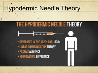 Hypodermic Needle Theory
 