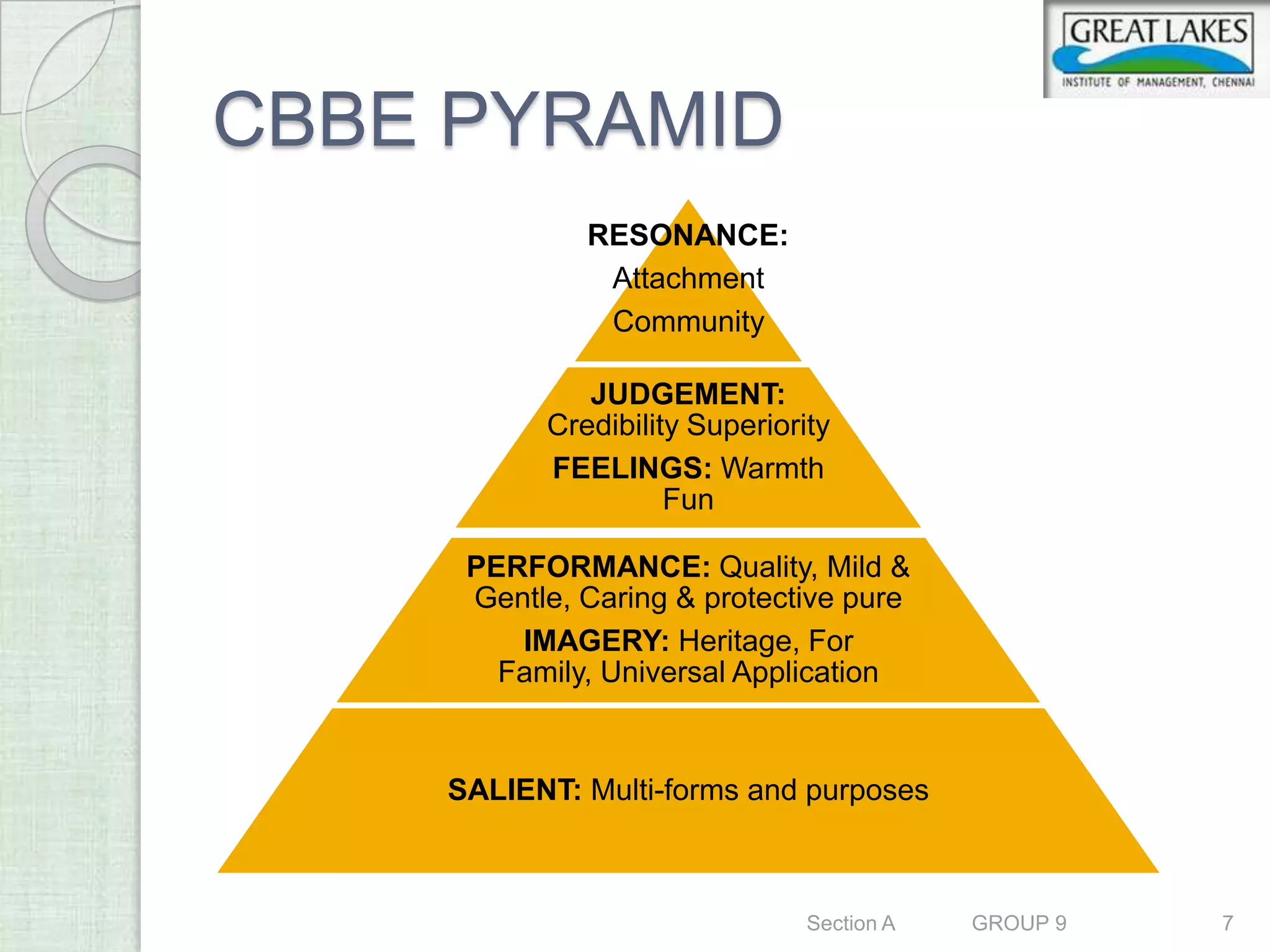 CBBE PYRAMID
             RESONANCE:
              Attachment
              Community

             JUDGEMENT:
          Credibility Superiority
          FEELINGS: Warmth
                    Fun

     PERFORMANCE: Quality, Mild &
     Gentle, Caring & protective pure
        IMAGERY: Heritage, For
       Family, Universal Application


    SALIENT: Multi-forms and purposes



                               Section A   GROUP 9   7
 